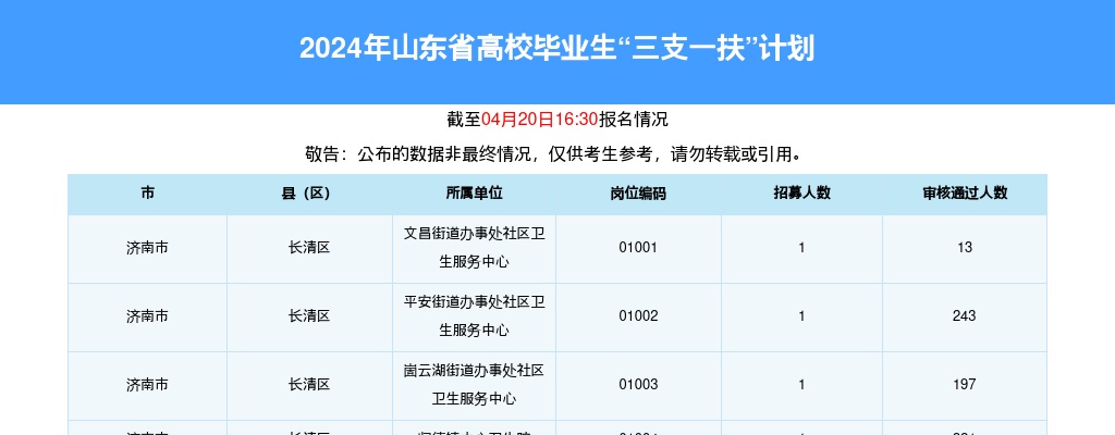 2025年度荣成市市属事业单位初级综合类岗位公开招聘工作人员笔试成绩、笔试合格分数线及进入面试范围人员名单的通知 图片